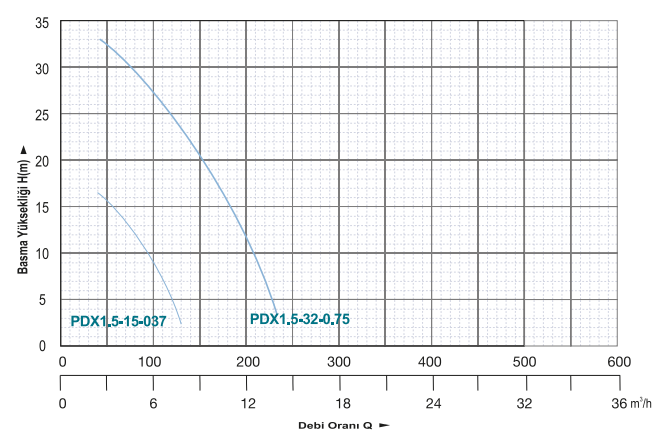 Power Momentum PDX1.5-15/0.37 Yüksek İrtifalı Temiz Su Dalgıç Pompa Hidrolik Performans Eğrisi