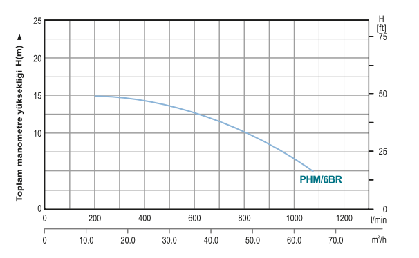Power Momentum PHM/6BR Tek Fanlı Santrifüj Pompa Hidrografik Eğrisi 