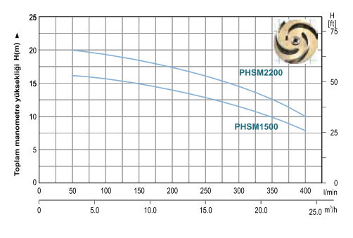 Power Momentum PHSM1500 Klapeli Açık Fanlı Pompa Grafik 