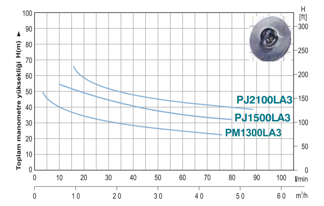 Power Momentum PM1300LA3 Paket Hidrofor Grafik