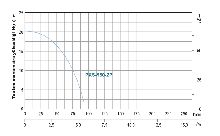 Power Momentum PKS-550-2P Yüksek İrtifalı Tonajlı Temiz Su Pompası Hidrolik Performans Eğrisi