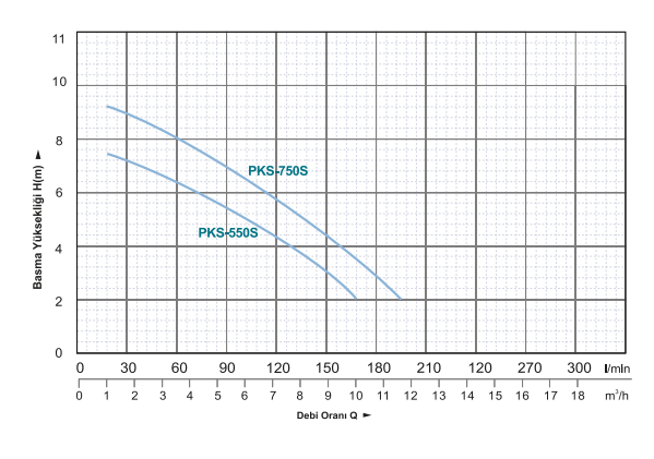 Power Momentum PKS-550S Paslanmaz Gövde Temiz Su Dalgıç Pompa Hidrolik Performans Eğrisi 