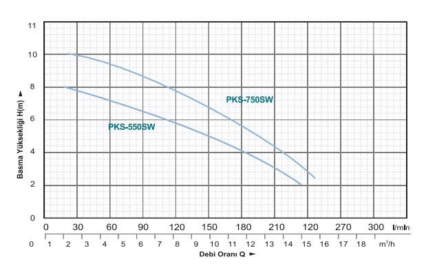 Power Momentum PKS-550SW Paslanmaz Gövde Kirli Su Dalgıç Pompa Hidrolik Performans Eğrisi 