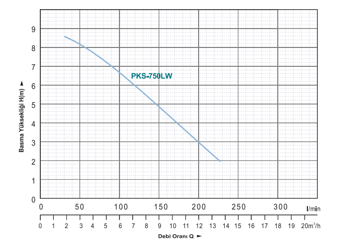 Power Momentum PKS-750LA  Gizli Flatörlü Plastik Gövdeli Drenaj Pompası Hidrolik Performans Eğrisi 