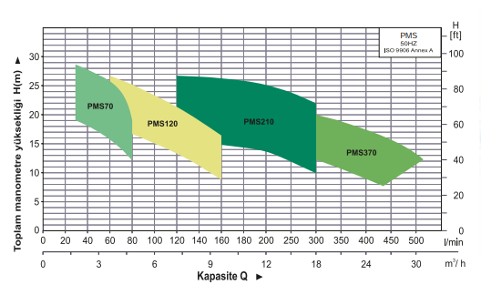 Power Momentum PMS70/0.75 Tek Kademeli Paslanmaz Santrifüj Pompa Grafik 