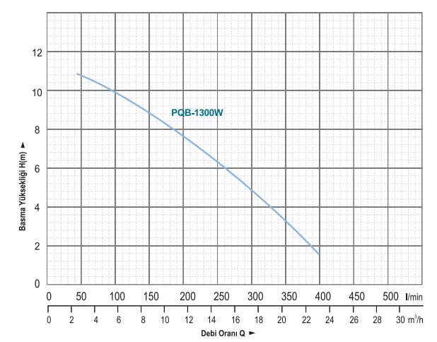 Power Momentum PQB-1300W Plastik Gövdeli Tonajlı Atık Su Pompası Hidrolik Performans Eğrisi