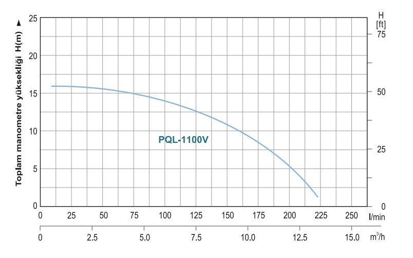 Power Momentum PQL-1100V Yüksek İrtifalı Tonajlı Temiz Su Pompası Hidrolik Performans Eğrisi