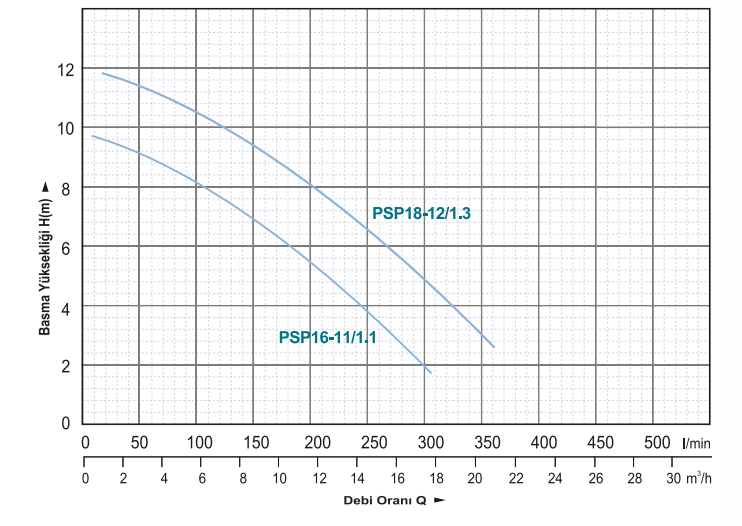 Power Momentum PSP16-11/1.1 Açık Fanlı Pis Su Foseptik Dalgıç Pompası Hidrolik Eğrisi