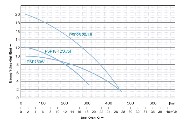 Power Momentum PSP18-12/0.75 Açık Fanlı Pis Su Foseptik Dalgıç Pompası Grafik