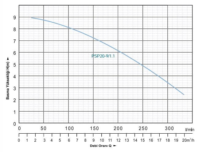Power Momentum PSP20-9/1.1 Açık Fanlı Pis Su Foseptik Dalgıç Pompası Hidrolik Performans Eğrisi 