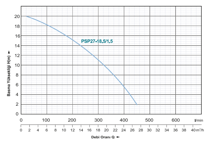 Power Momentum PSP27-18.5/1.5 Açık Fanlı Pis Su Foseptik Dalgıç Pompası Hidrolik Performans Eğrisi 