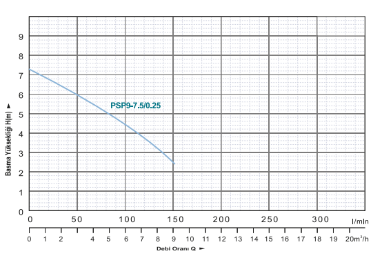 Power Momentum PSP9-7.5/0.25 Açık Fanlı Pis Su Foseptik Dalgıç Pompası Grafik 