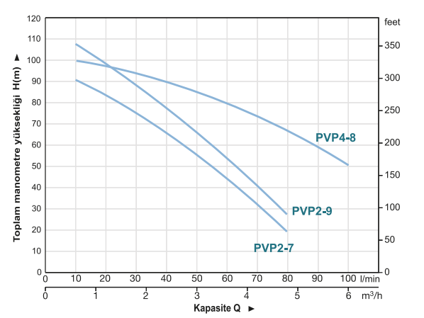 Power Momentum 1-PVP2-7 Çok Kademeli Yatay Noril Fanlı Santrifüj Pompa Hidrografik Eğrisi