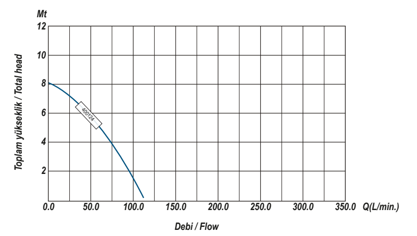 Ulusu Q55027 Drenaj Dalgıç Pompa Hidrolik Performans Eğrisi