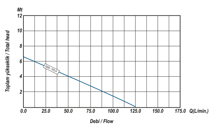 Ulusu QDS-370 A Pis Su Drenaj Dalgıç Pompa Hidrolik Performans Eğrisi