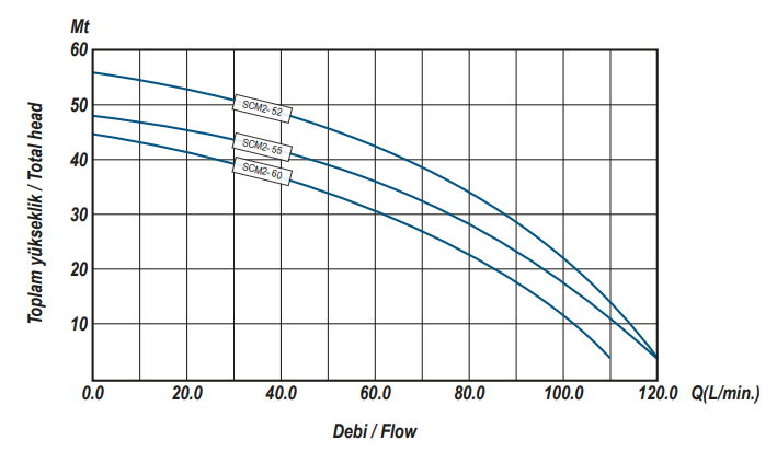 Ulusu SCM 2 - 52 Çift Kademeli Santrifüj Pompa Hidrolik Performans Eğrisi
