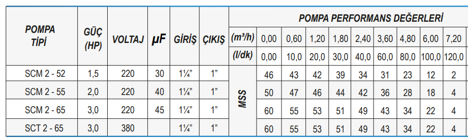 Ulusu SCM 2 - 52 Çift Kademeli Santrifüj Pompa Teknik Veri