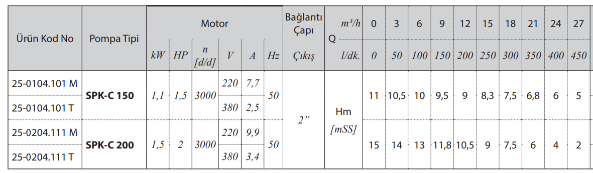 Star Pompa SPK-C 150 Grafik 