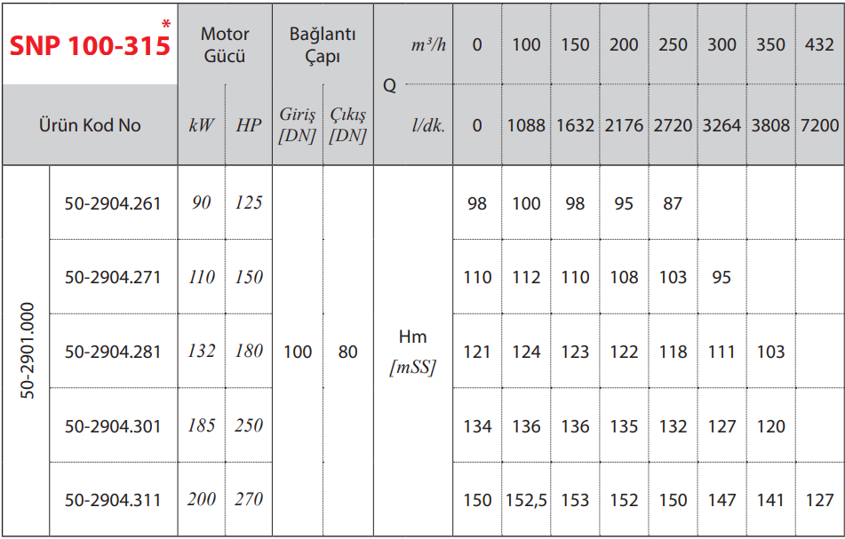 Star Pompa SNP100-315 Yatay Milli Tek Kademeli Santrifüj Pompa Tablo 