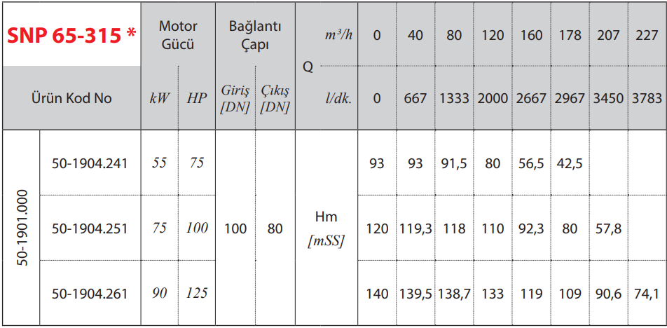 Star Pompa SNP65-315 Yatay Milli Tek Kademeli Santrifüj Pompa Tablo 