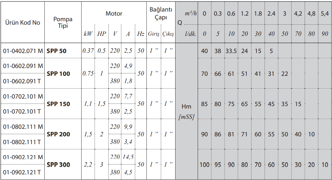 star pompa spp serisi teknik tablo