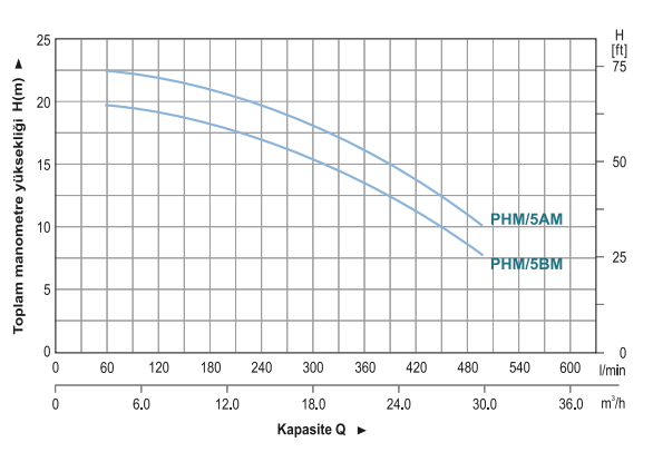 Power Momentum PHM/5BM Tek Fanlı Santrifüj Pompa Hidrografik Eğrileri 