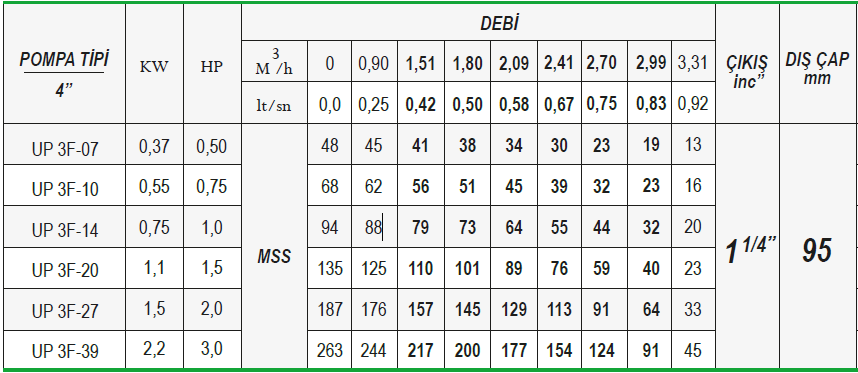 ulusu 4" 3 ton serisi italyan dizayn flot pompa tablosu