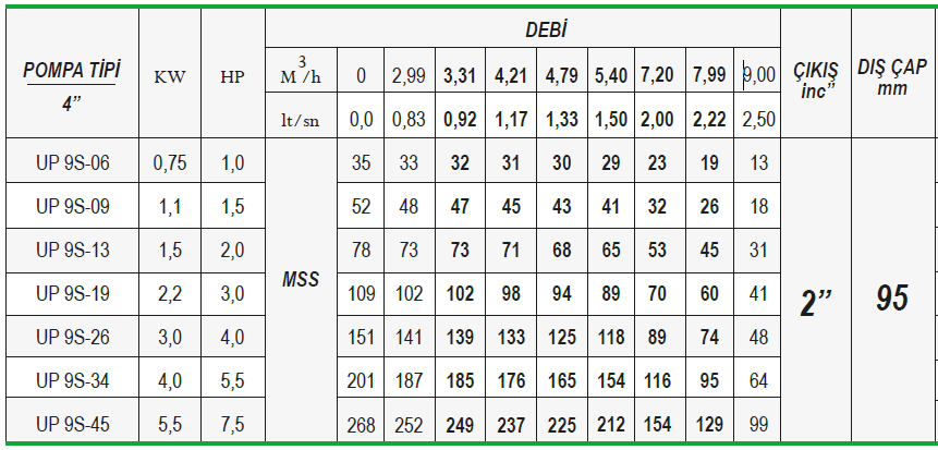 ulusu 4" 9 ton pompa tablosu
