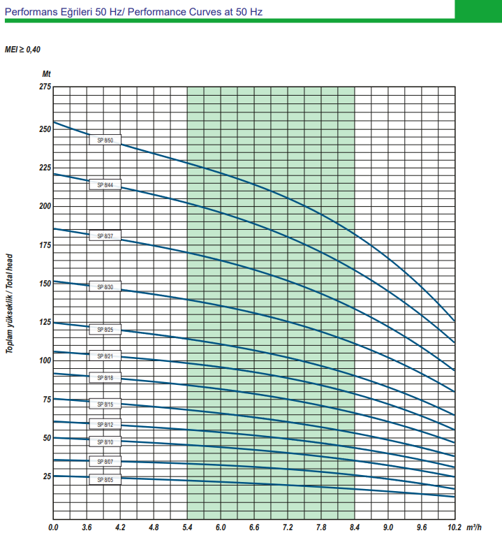 ulusu pompa 8 serisi performans eğrileri