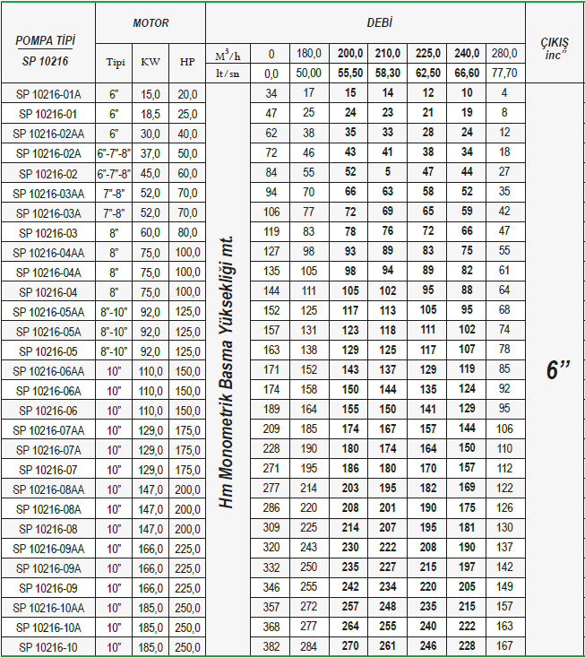 Ulusu 10" 10216 serisi paslanmaz dalgıç pompa tablo