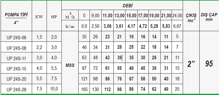 Ulusu 4" 24 ton serisi yüzer fanlı krom başlıklı pompa tablo