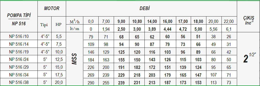 Ulusu 5" 516 serisi noril fanlı dalgıç pompa tablo 