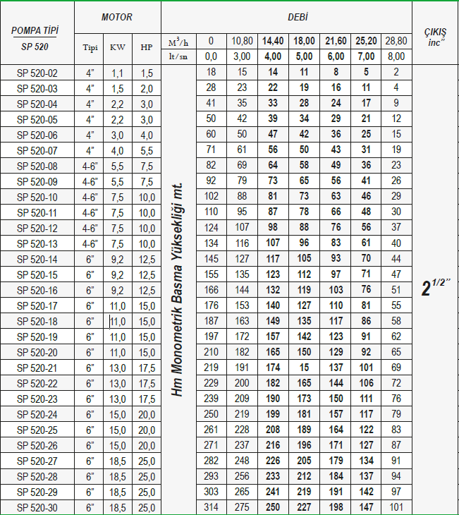 ulusu 5" 520 serisi paslanmaz dalgıç pompa tablo