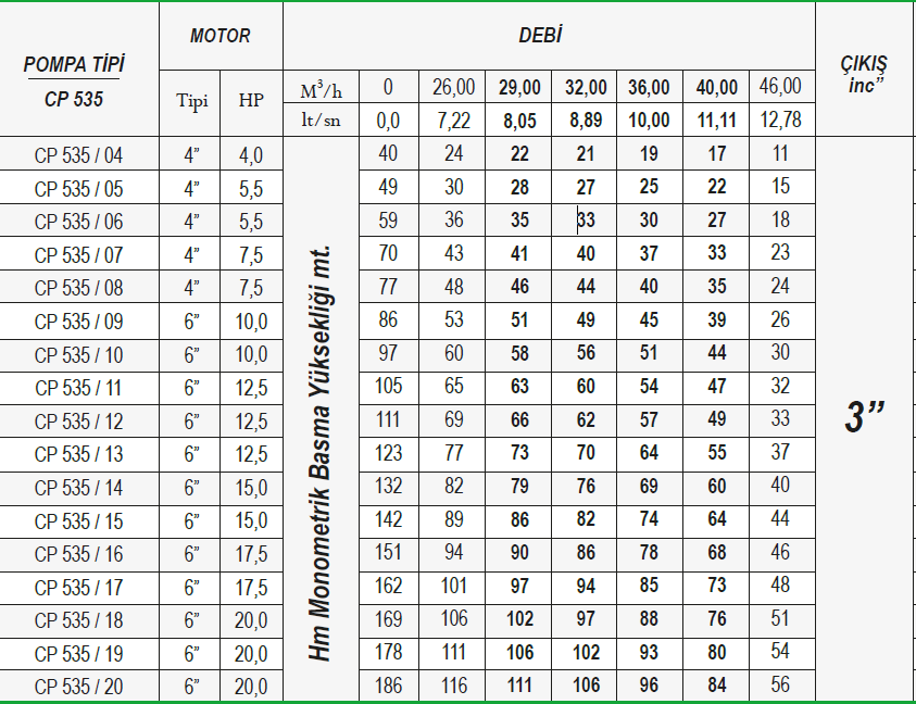 Ulusu 5" 535 serisi döküm dalgıç pompa tablo