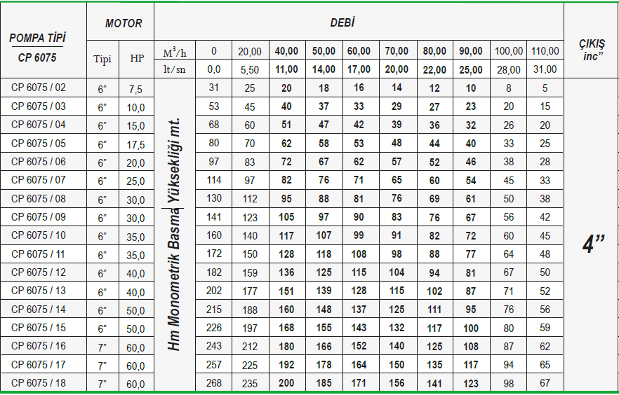 Ulusu 6" 6075 serisi döküm dalgıç pompa tablo 