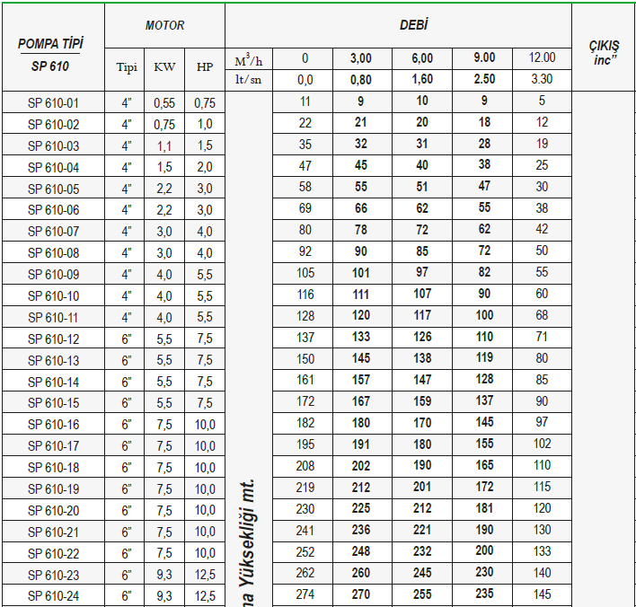 ulusu 6" 610 paslanmaz dalgıç pompa tablo