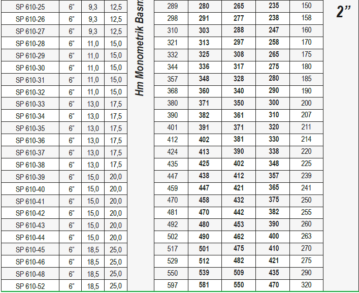 Ulusu 6" 610 serisi paslanmaz dalgıç pompa tablo