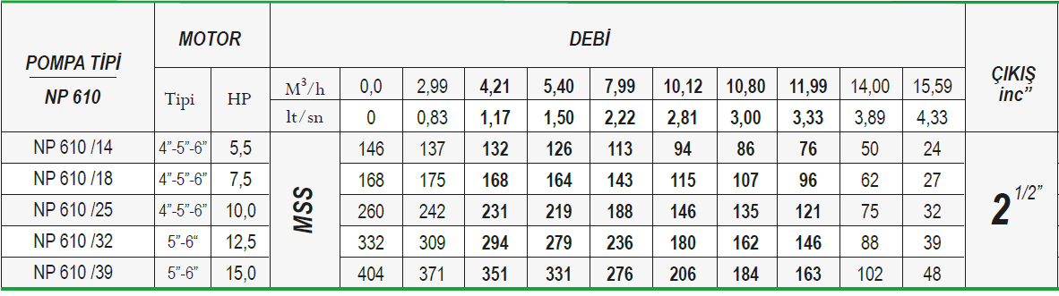 Ulusu 6" 610 serisi noril fanlı dalgıç pompa tablo