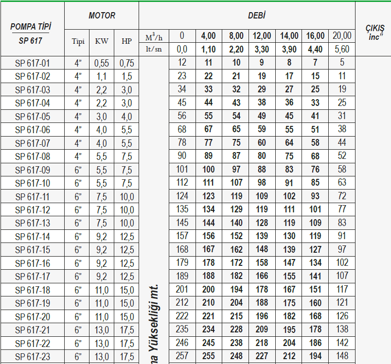 Ulusu 6" 617 serisi paslanmaz dalgıç pompa tablo