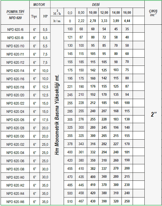 Ulusu 6" 620 serisi noril fanlı dalgıç pompa tablo