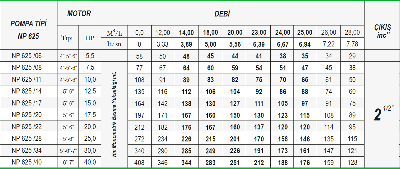 Ulusu 6" 625 serisi noril fanlı dalgıç pompa tablo