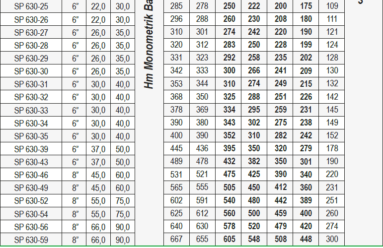 Ulusu 6" 630 serisi paslanmaz dalgıç pompa tablo