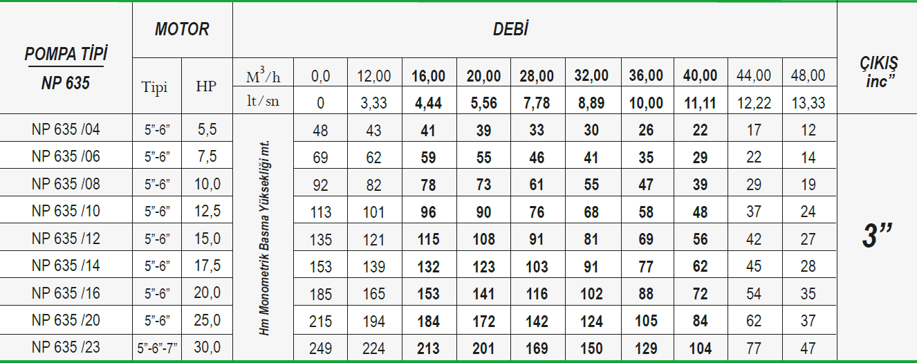 Ulusu 6" 635 serisi noril fanlı dalgıç pompa tablo