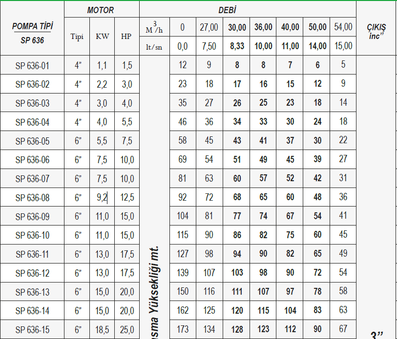 Ulusu 6" 636 serisi paslanmaz dalgıç pompa tablo 