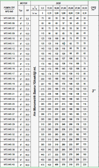 Ulusu 6" 645 serisi noril fanlı döküm dalgıç pompa tablo 