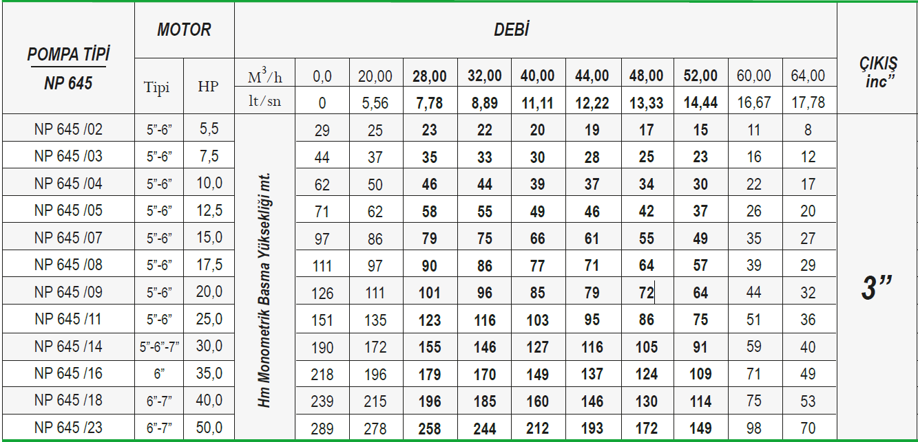 Ulusu 6" 645 serisi noril fanlı dalgıç pompa tablo 