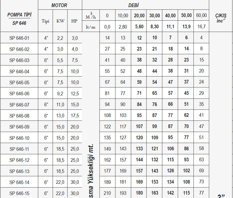 Ulusu 6" 646 serisi paslanmaz dalgıç pompa tablo