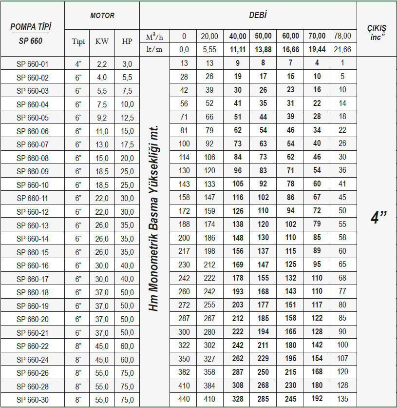 Ulusu 6" 660 serisi paslanmaz dalgıç pompa tablo