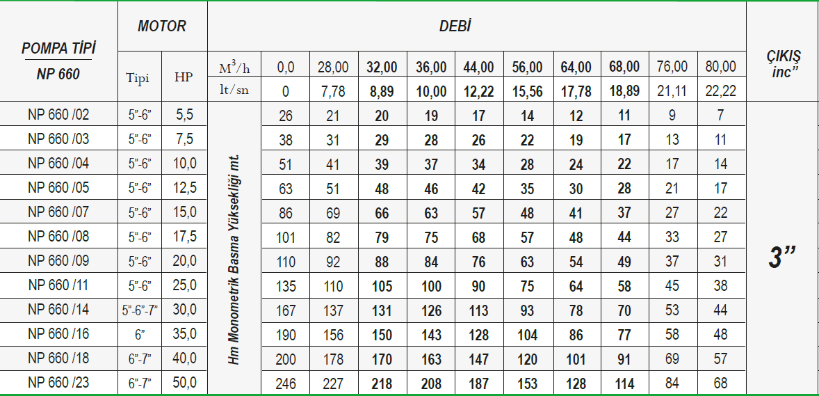 Ulusu 6" 660 serisi noril fanlı dalgıç pompa tablo