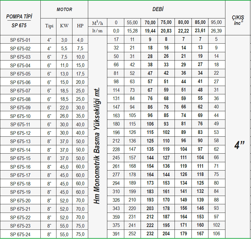 Ulusu 6" 675 serisi paslanmaz dalgıç pompa tablo